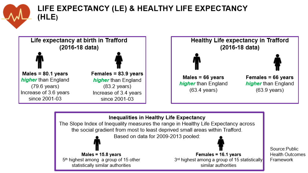 Male life expectancy at birth: 80.1 years, Female life expectancy at birth: 83.9 years, Male Healthy Life Expectancy: 66 years, Female Healthy Life Expectancy: 66 years, Inequalities in Male HLE: 15.8 years, Inequalities in Female HLE: 16.1 years