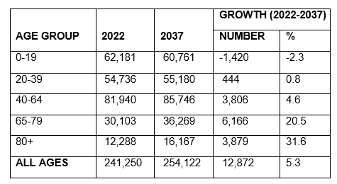 Population Projections 2020-2037